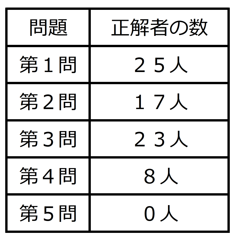 滝中学過去問題演習